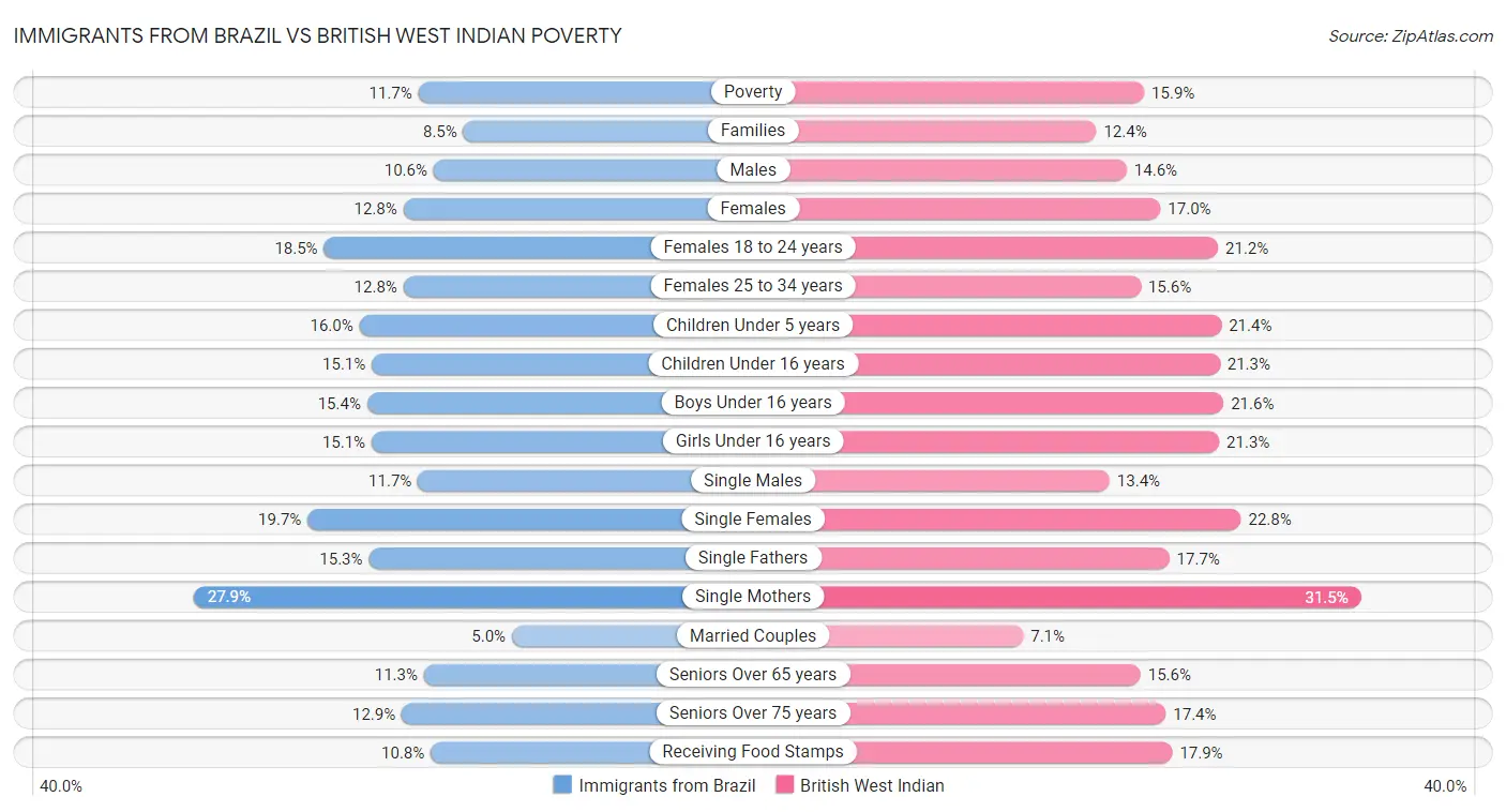 Immigrants from Brazil vs British West Indian Poverty