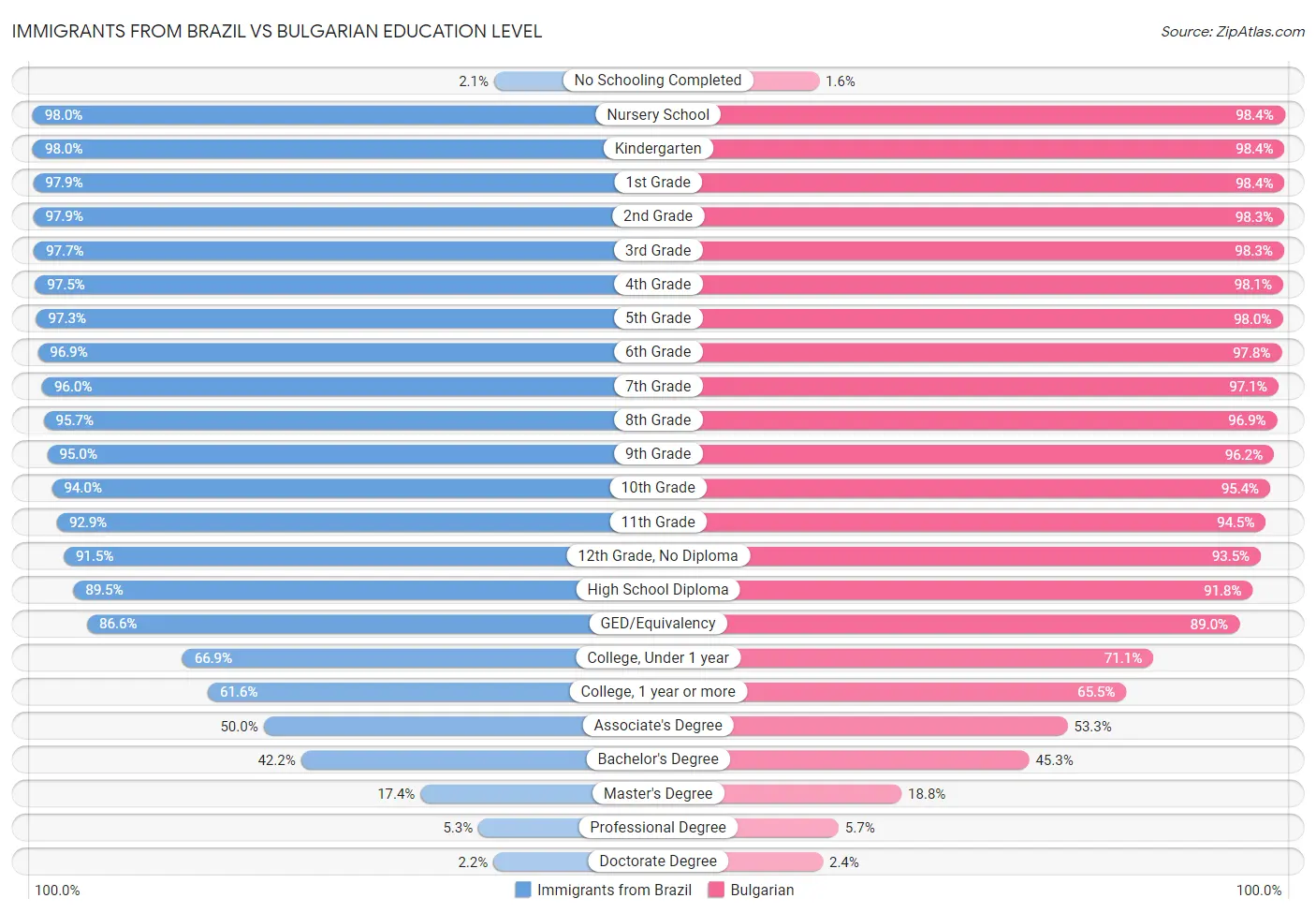 Immigrants from Brazil vs Bulgarian Education Level