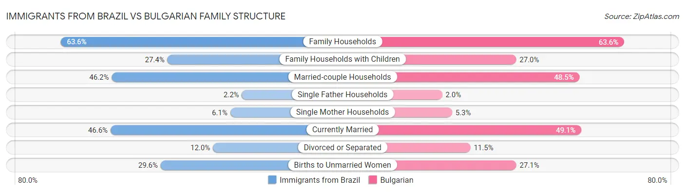 Immigrants from Brazil vs Bulgarian Family Structure