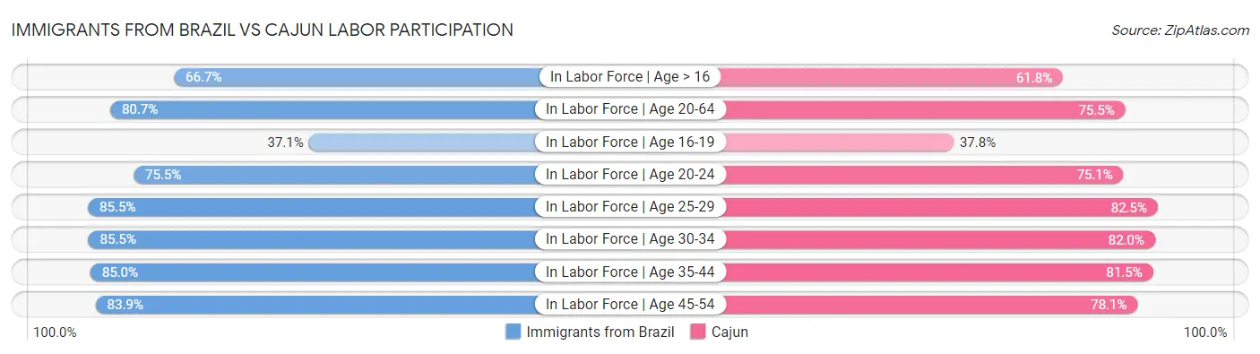 Immigrants from Brazil vs Cajun Labor Participation