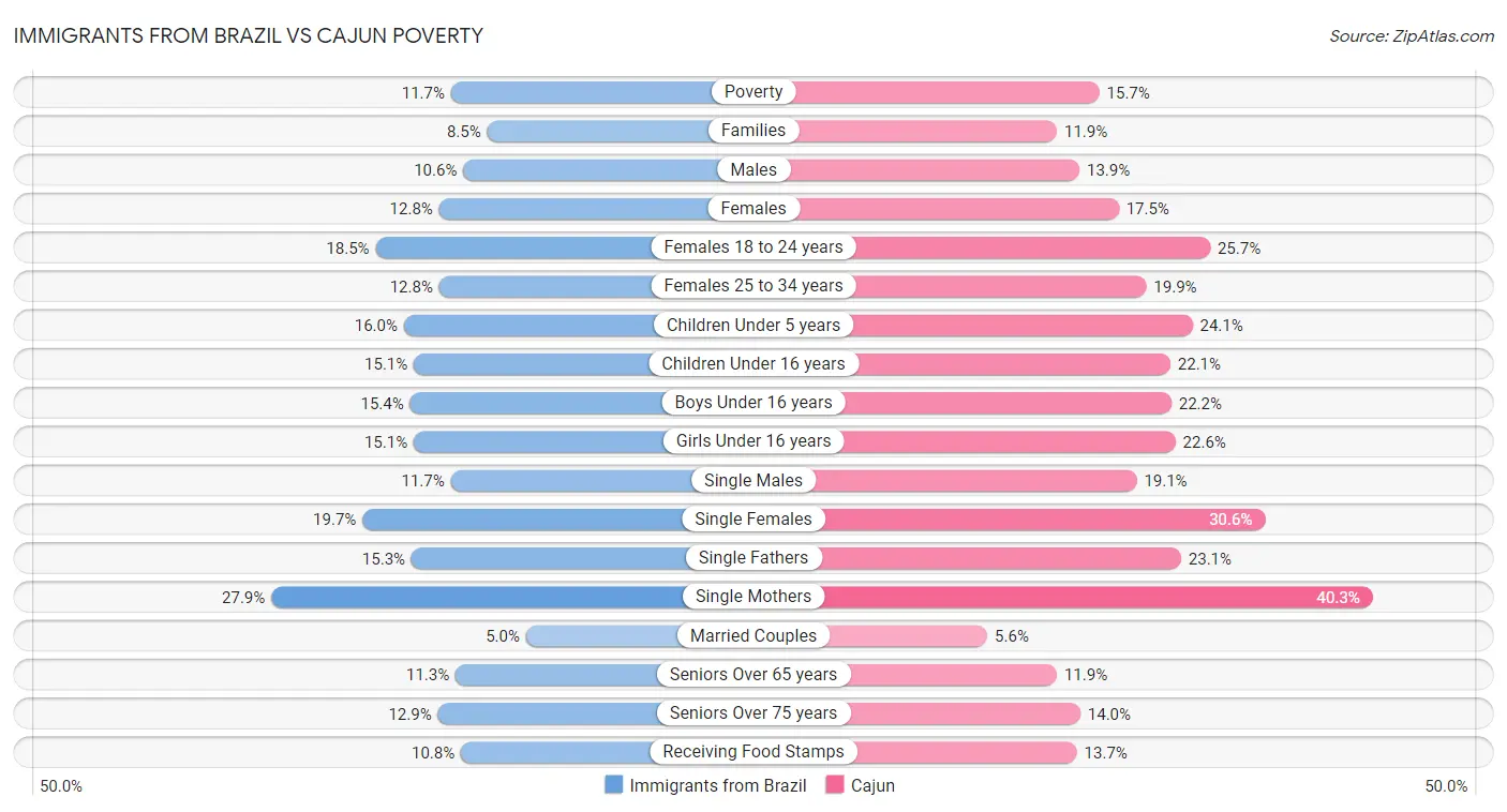 Immigrants from Brazil vs Cajun Poverty