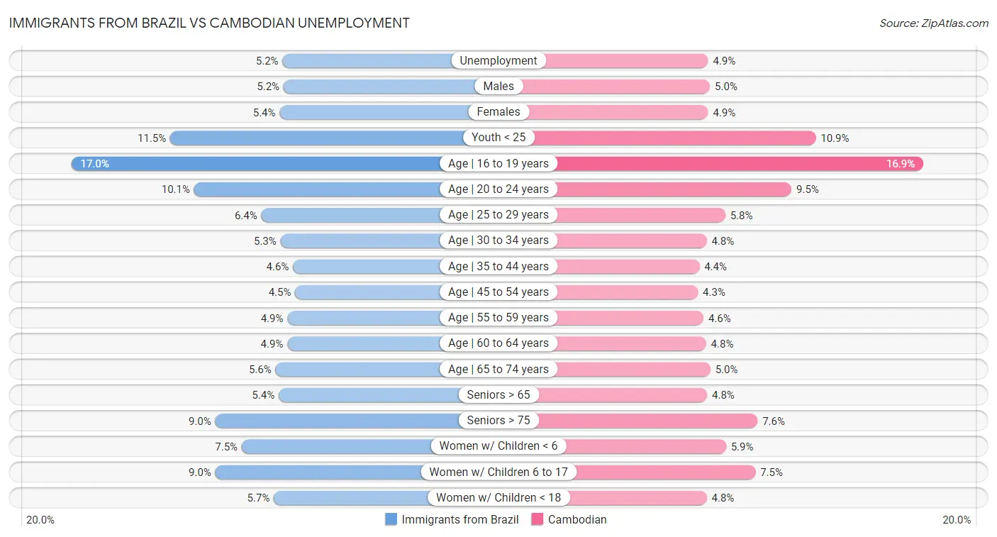 Immigrants from Brazil vs Cambodian Unemployment