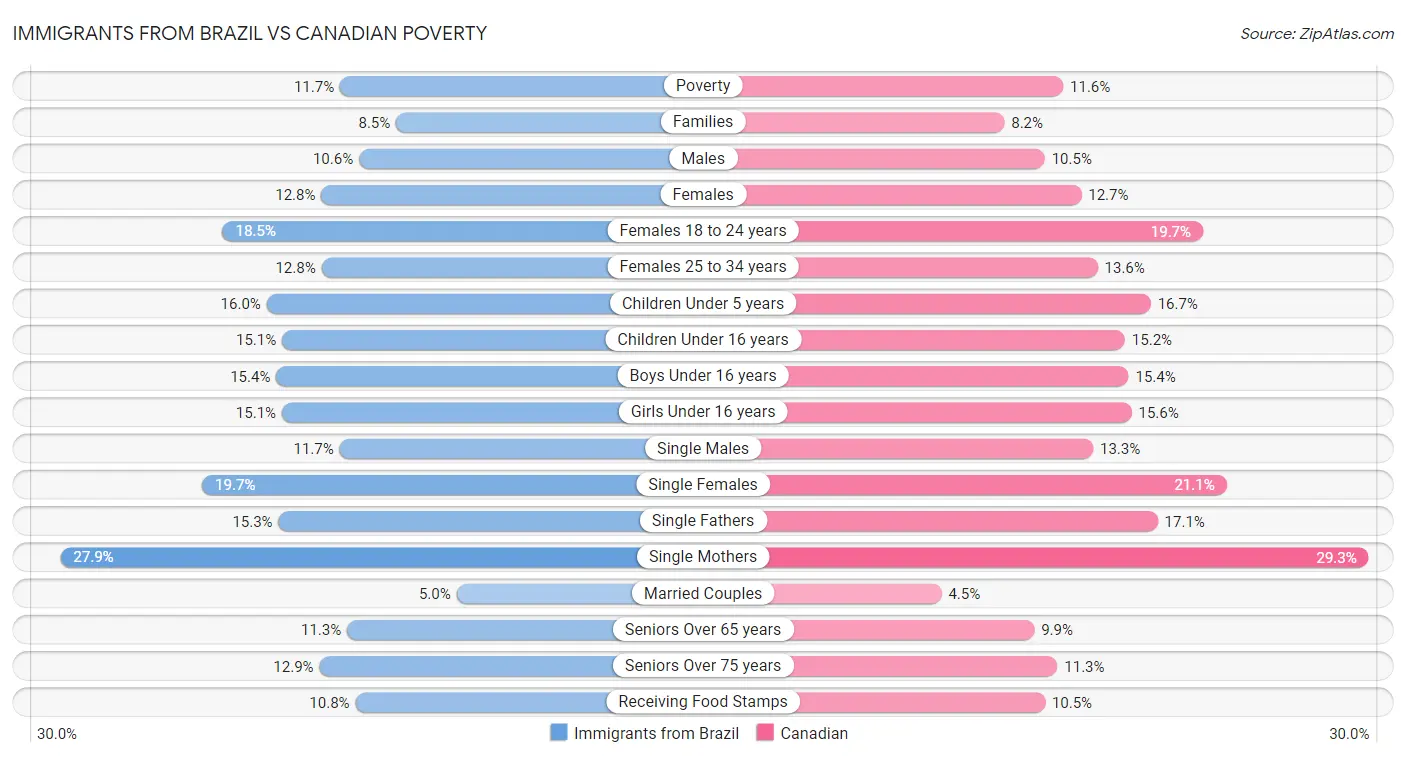 Immigrants from Brazil vs Canadian Poverty