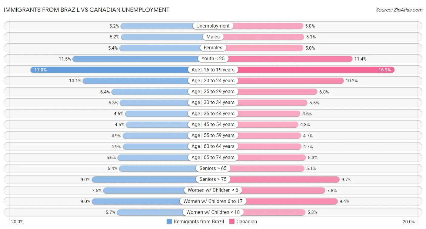 Immigrants from Brazil vs Canadian Unemployment