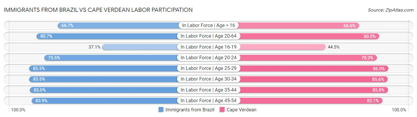 Immigrants from Brazil vs Cape Verdean Labor Participation