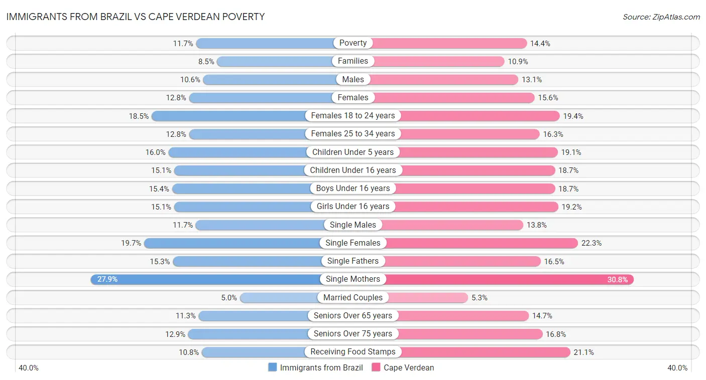 Immigrants from Brazil vs Cape Verdean Poverty