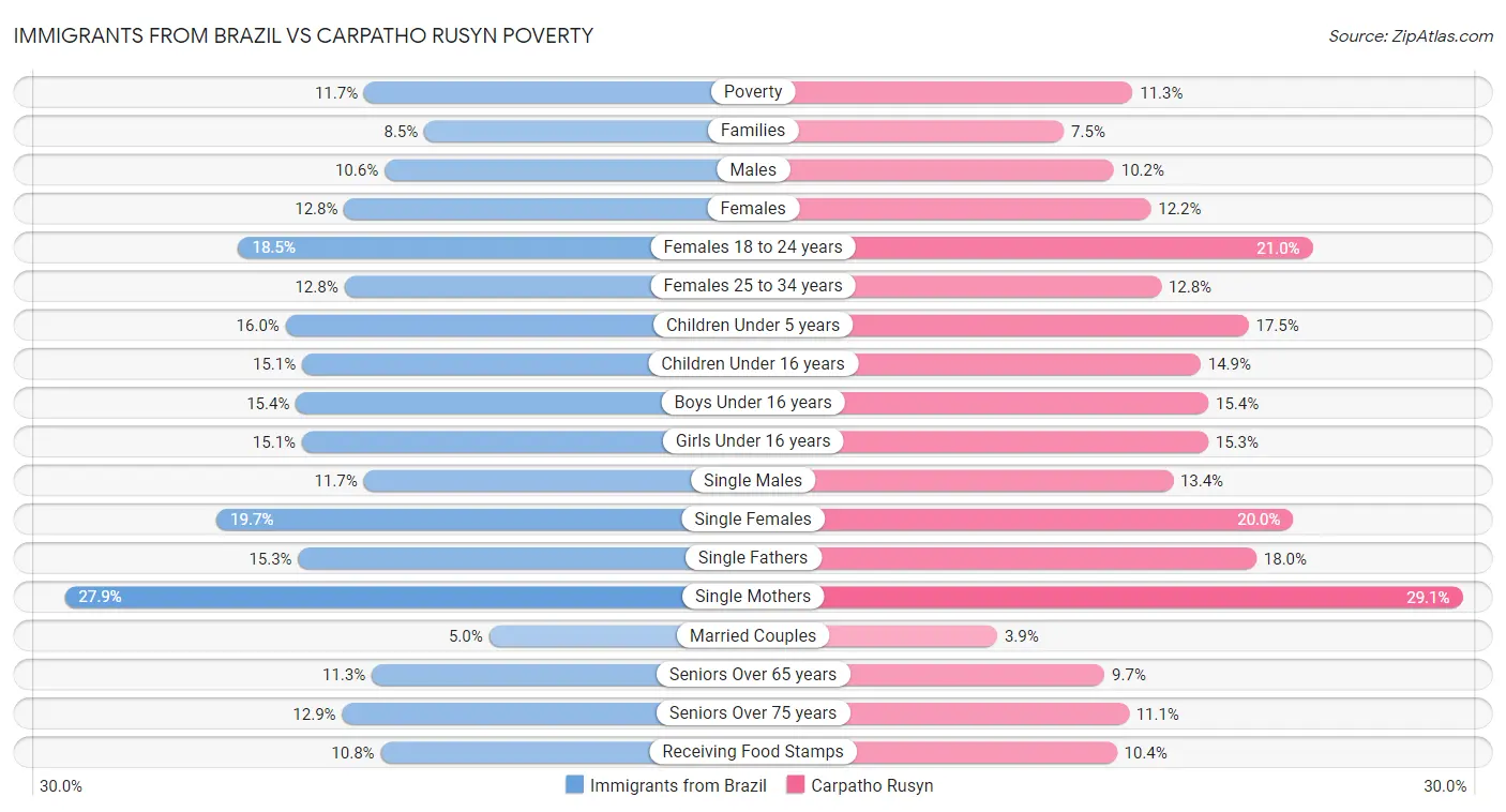 Immigrants from Brazil vs Carpatho Rusyn Poverty