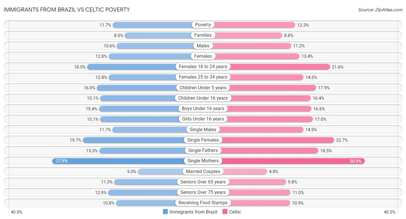 Immigrants from Brazil vs Celtic Poverty