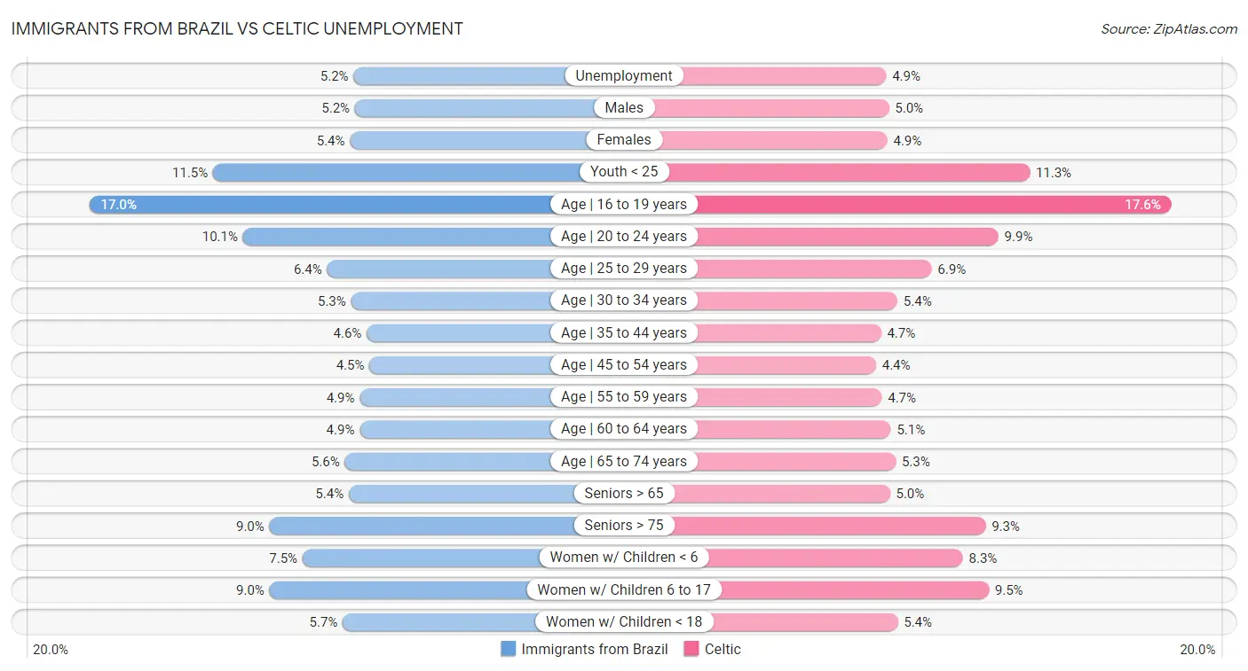 Immigrants from Brazil vs Celtic Unemployment