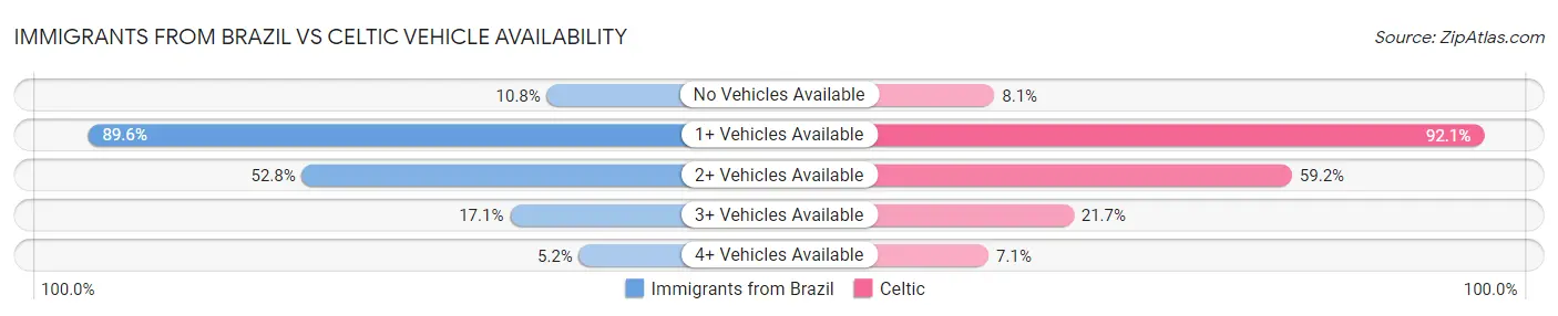 Immigrants from Brazil vs Celtic Vehicle Availability