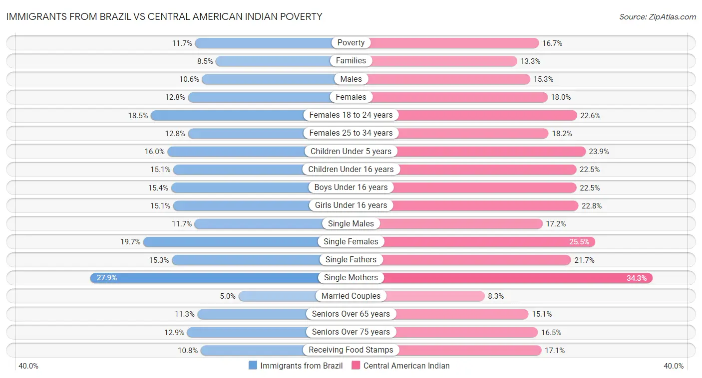 Immigrants from Brazil vs Central American Indian Poverty
