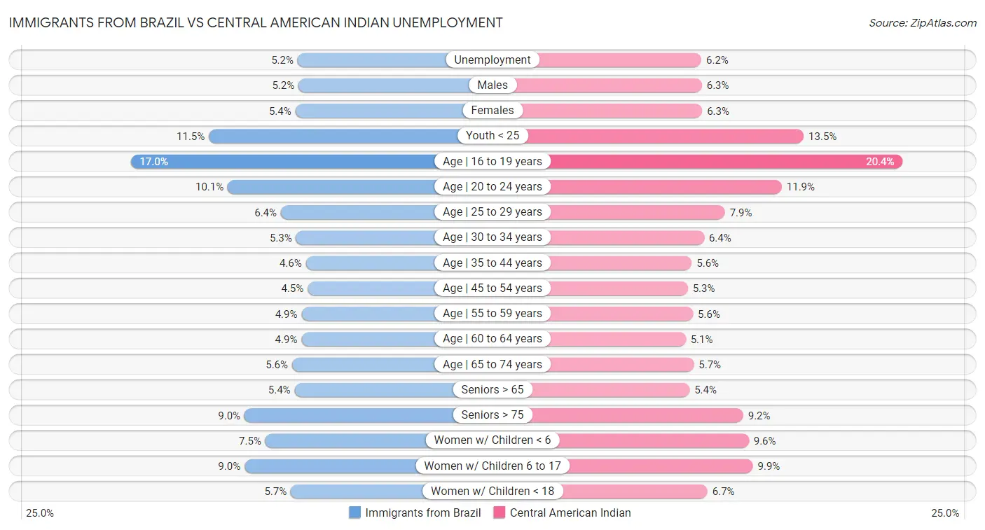 Immigrants from Brazil vs Central American Indian Unemployment