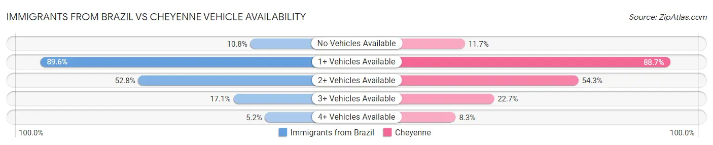 Immigrants from Brazil vs Cheyenne Vehicle Availability