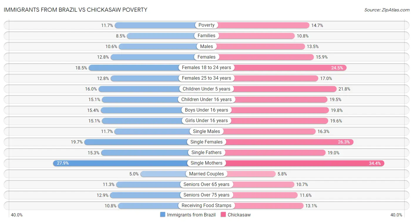 Immigrants from Brazil vs Chickasaw Poverty
