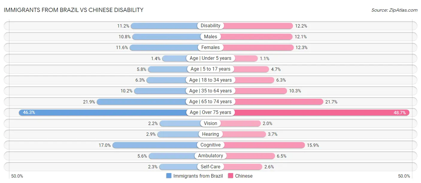 Immigrants from Brazil vs Chinese Disability
