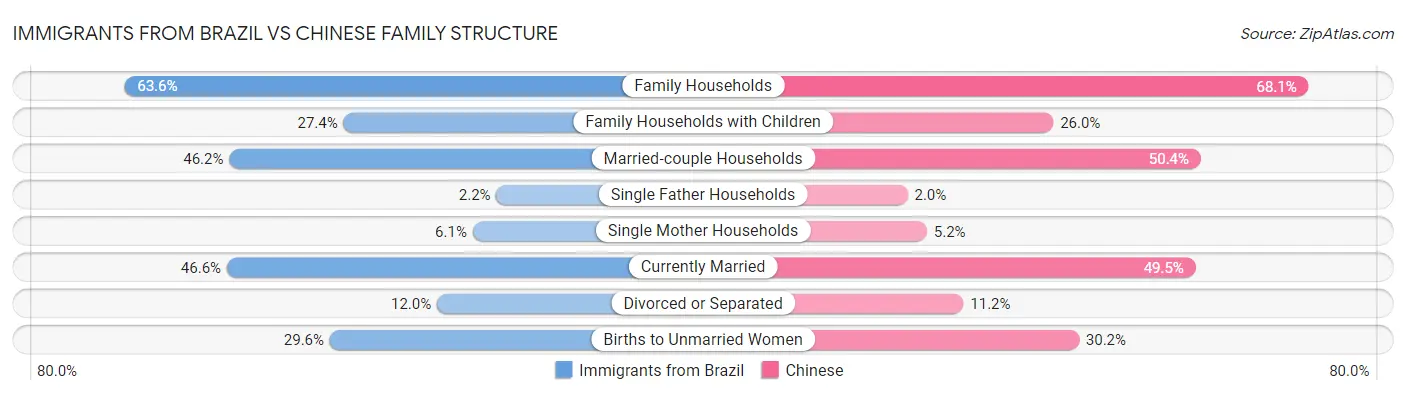 Immigrants from Brazil vs Chinese Family Structure