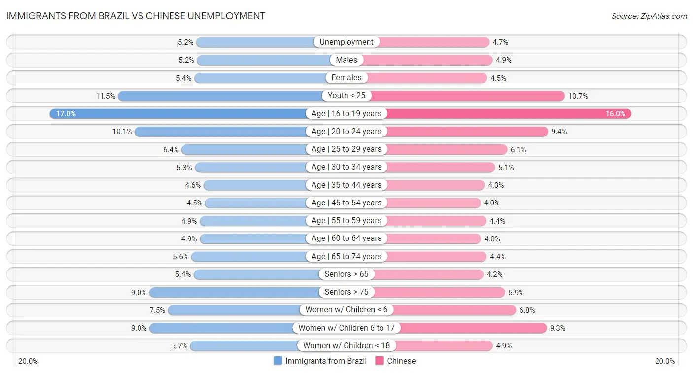 Immigrants from Brazil vs Chinese Unemployment