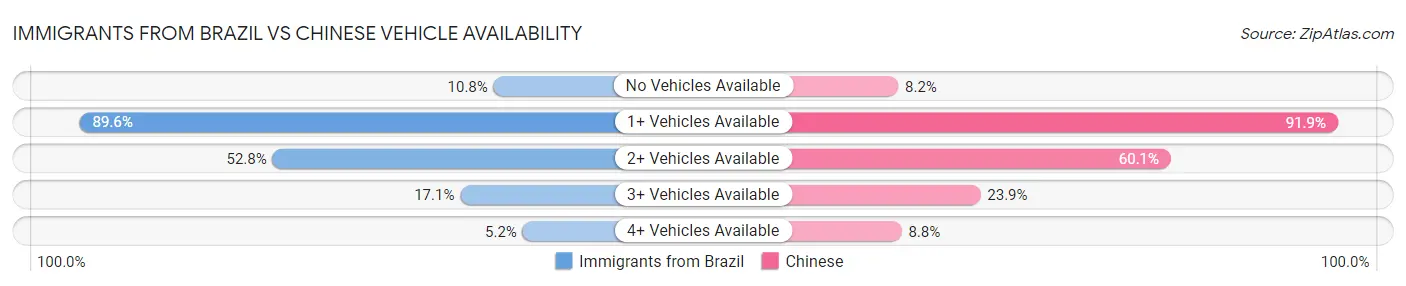 Immigrants from Brazil vs Chinese Vehicle Availability
