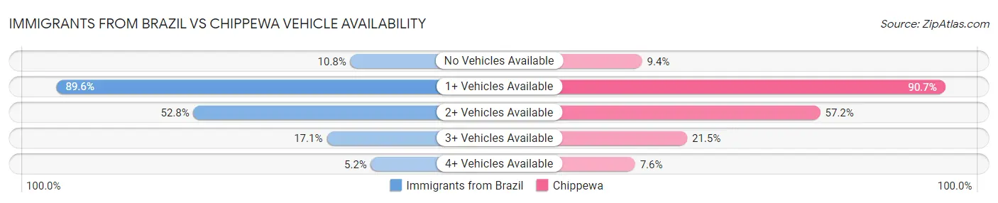 Immigrants from Brazil vs Chippewa Vehicle Availability