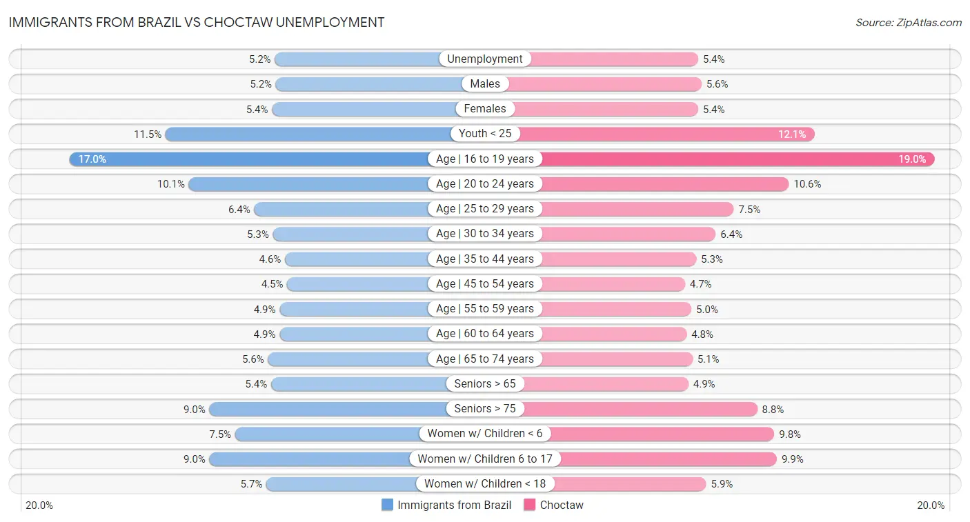 Immigrants from Brazil vs Choctaw Unemployment