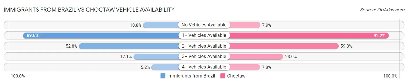 Immigrants from Brazil vs Choctaw Vehicle Availability