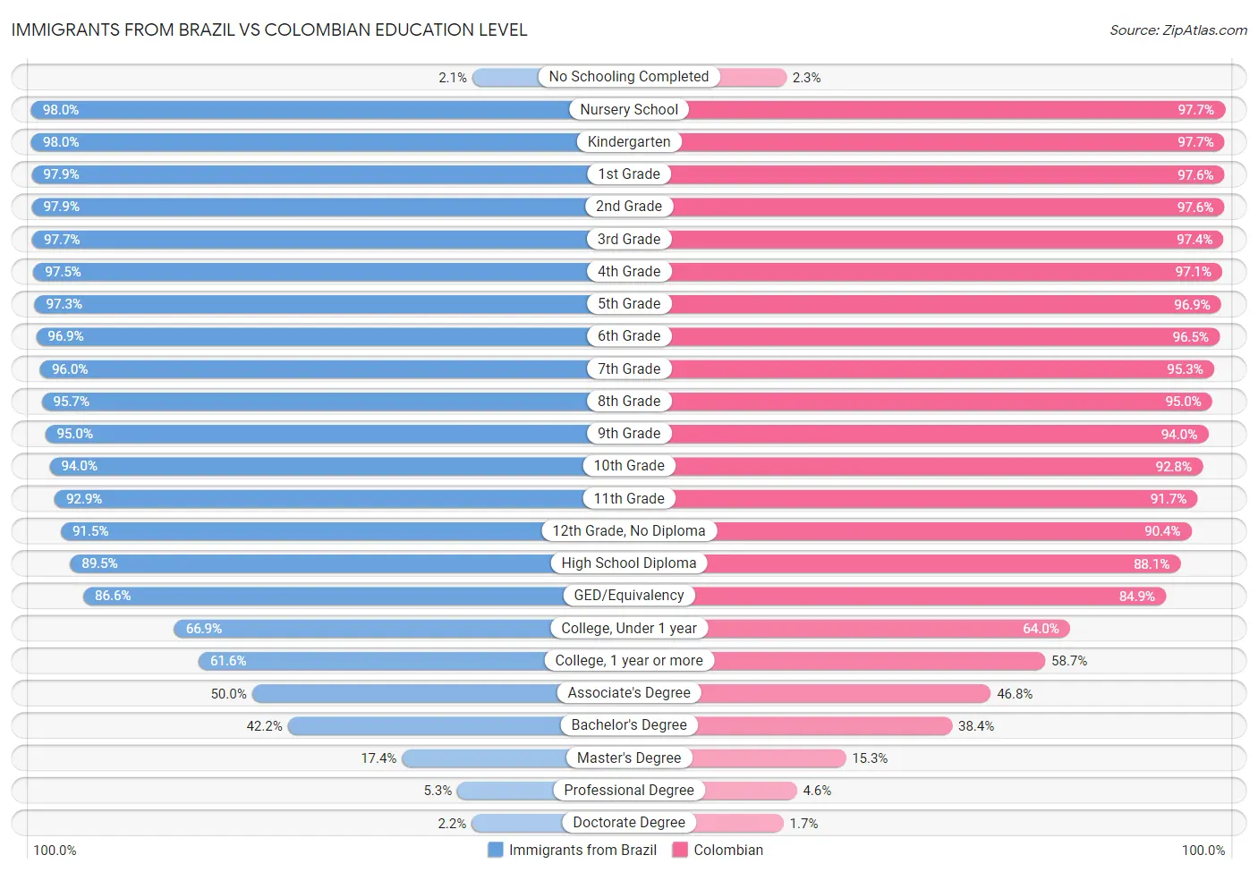 Immigrants from Brazil vs Colombian Education Level