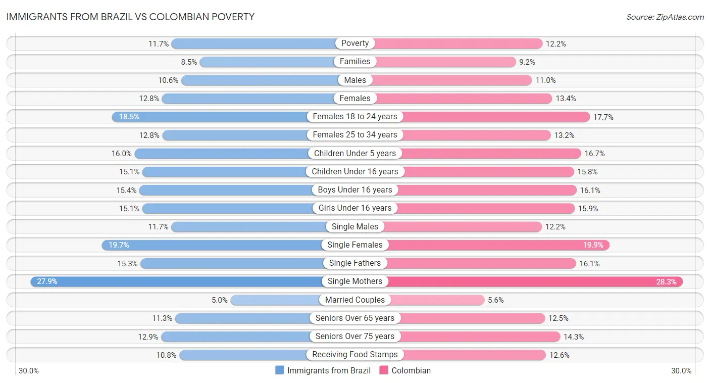 Immigrants from Brazil vs Colombian Poverty