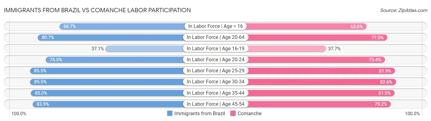 Immigrants from Brazil vs Comanche Labor Participation
