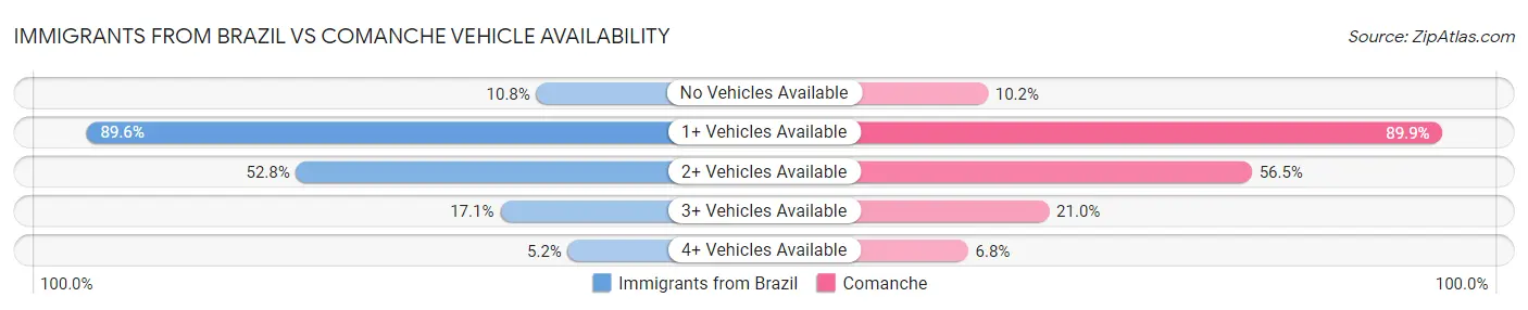Immigrants from Brazil vs Comanche Vehicle Availability