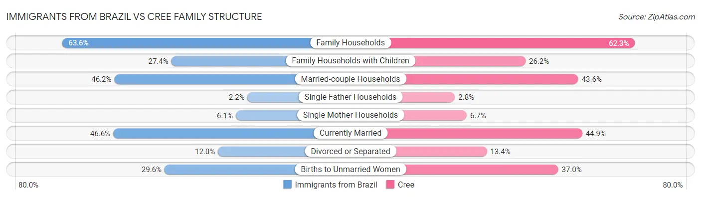 Immigrants from Brazil vs Cree Family Structure