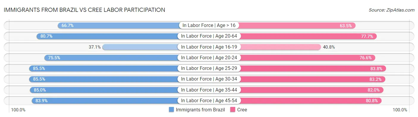 Immigrants from Brazil vs Cree Labor Participation