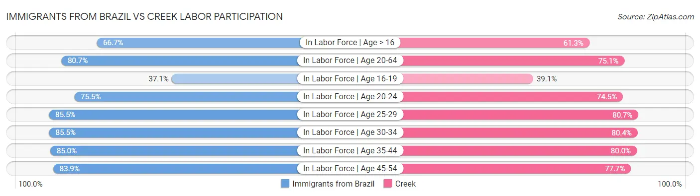 Immigrants from Brazil vs Creek Labor Participation