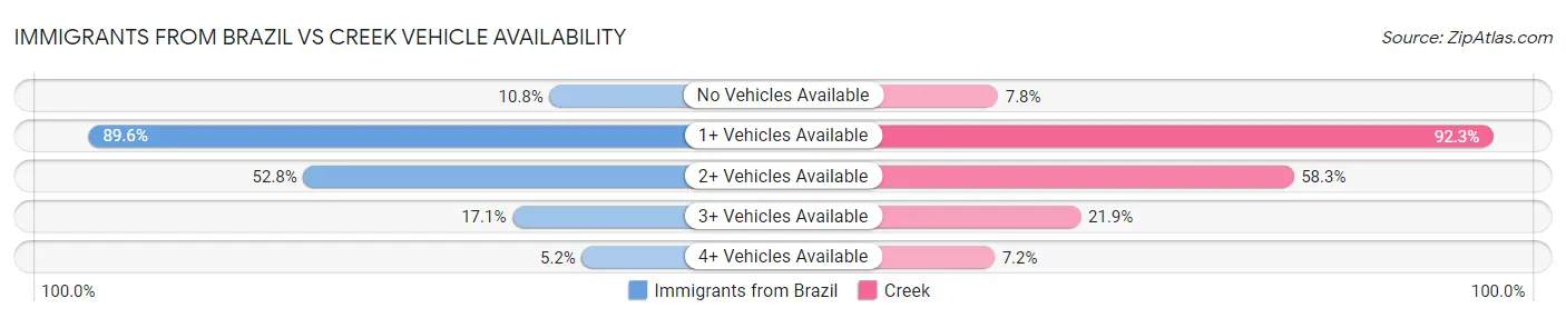 Immigrants from Brazil vs Creek Vehicle Availability