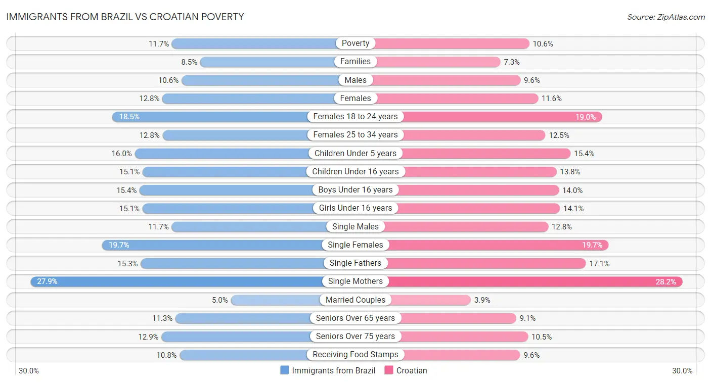 Immigrants from Brazil vs Croatian Poverty