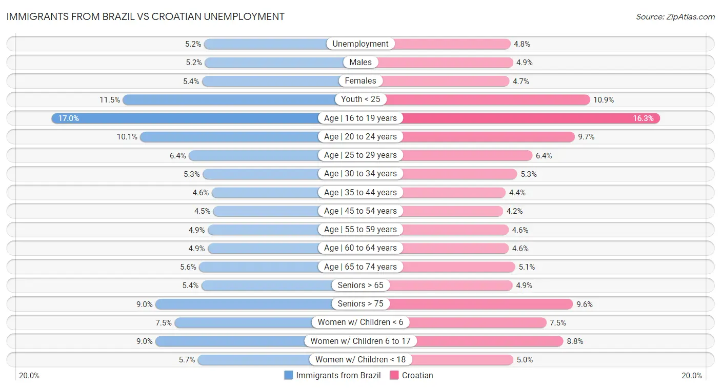 Immigrants from Brazil vs Croatian Unemployment