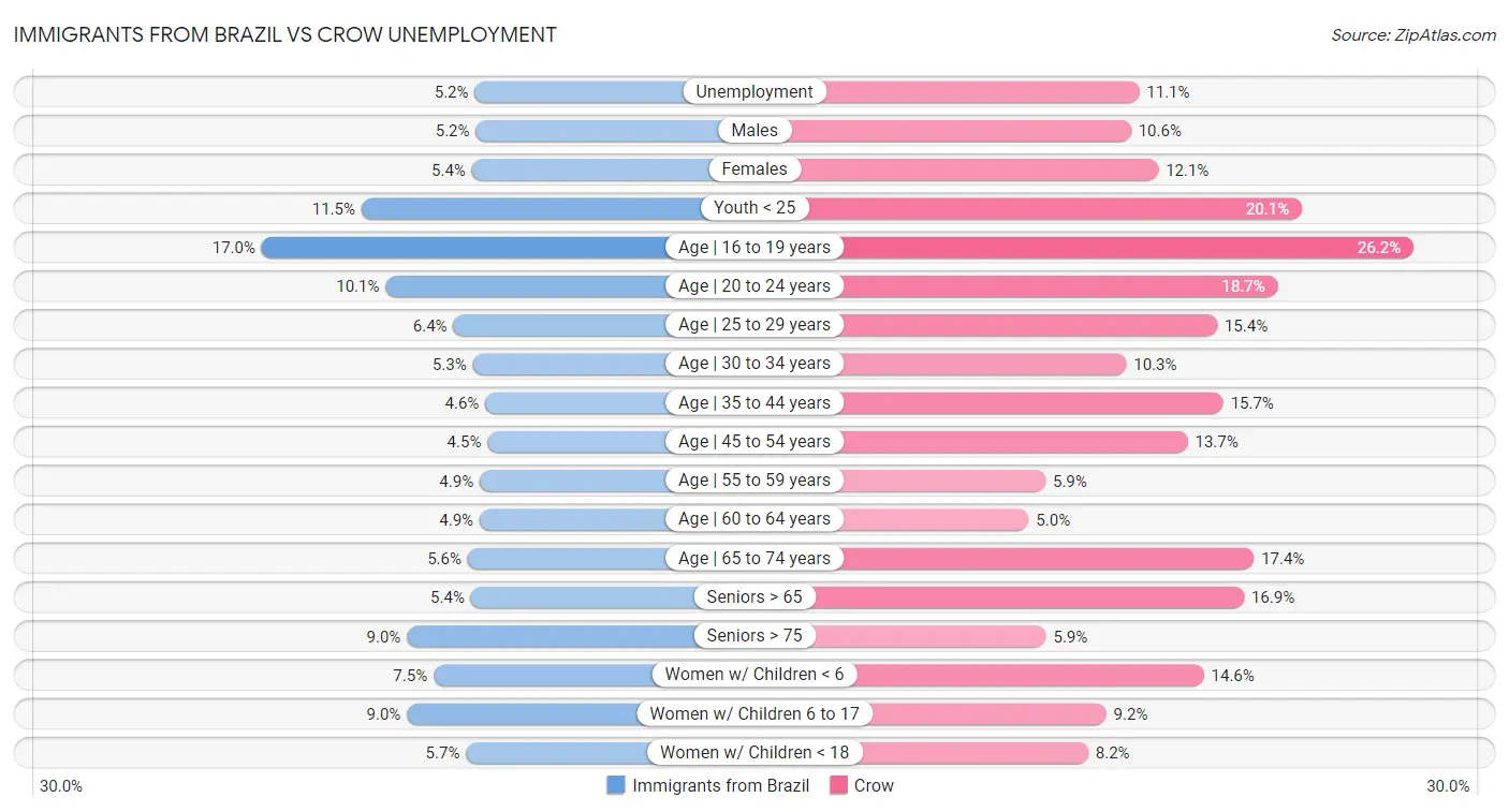 Immigrants from Brazil vs Crow Unemployment