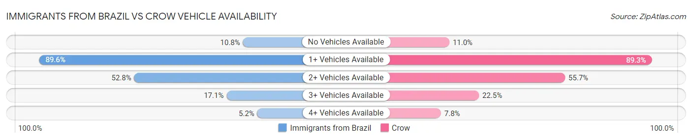 Immigrants from Brazil vs Crow Vehicle Availability