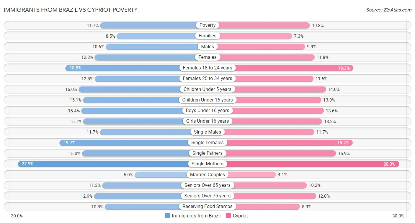 Immigrants from Brazil vs Cypriot Poverty