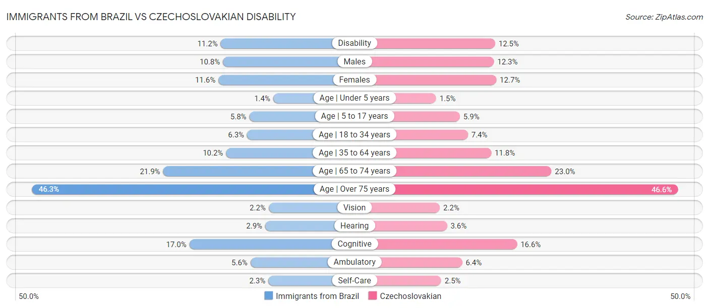 Immigrants from Brazil vs Czechoslovakian Disability