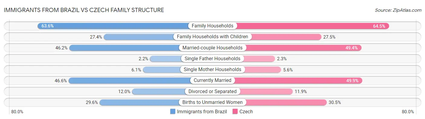 Immigrants from Brazil vs Czech Family Structure