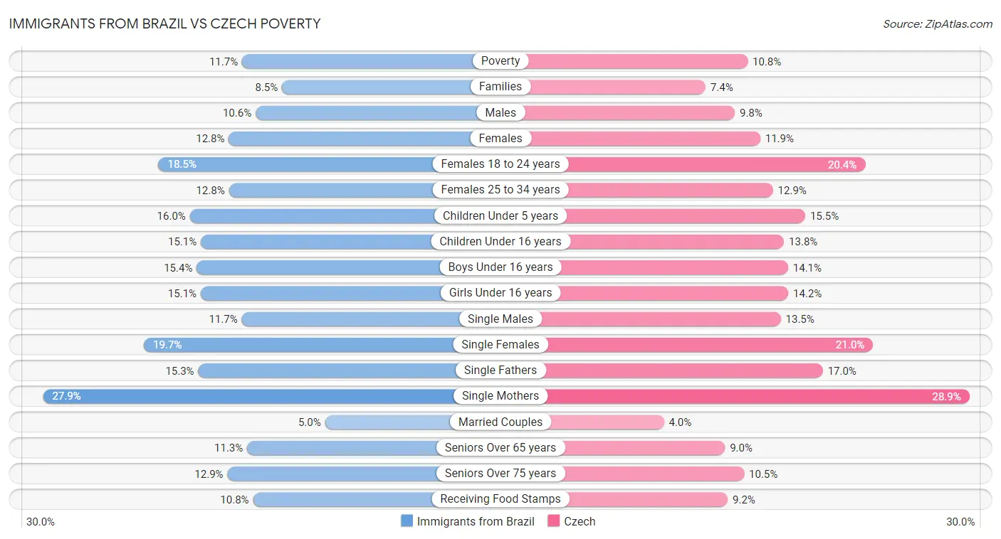 Immigrants from Brazil vs Czech Poverty