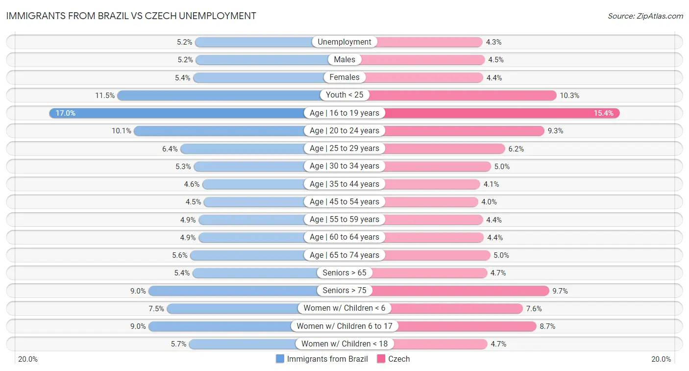 Immigrants from Brazil vs Czech Unemployment