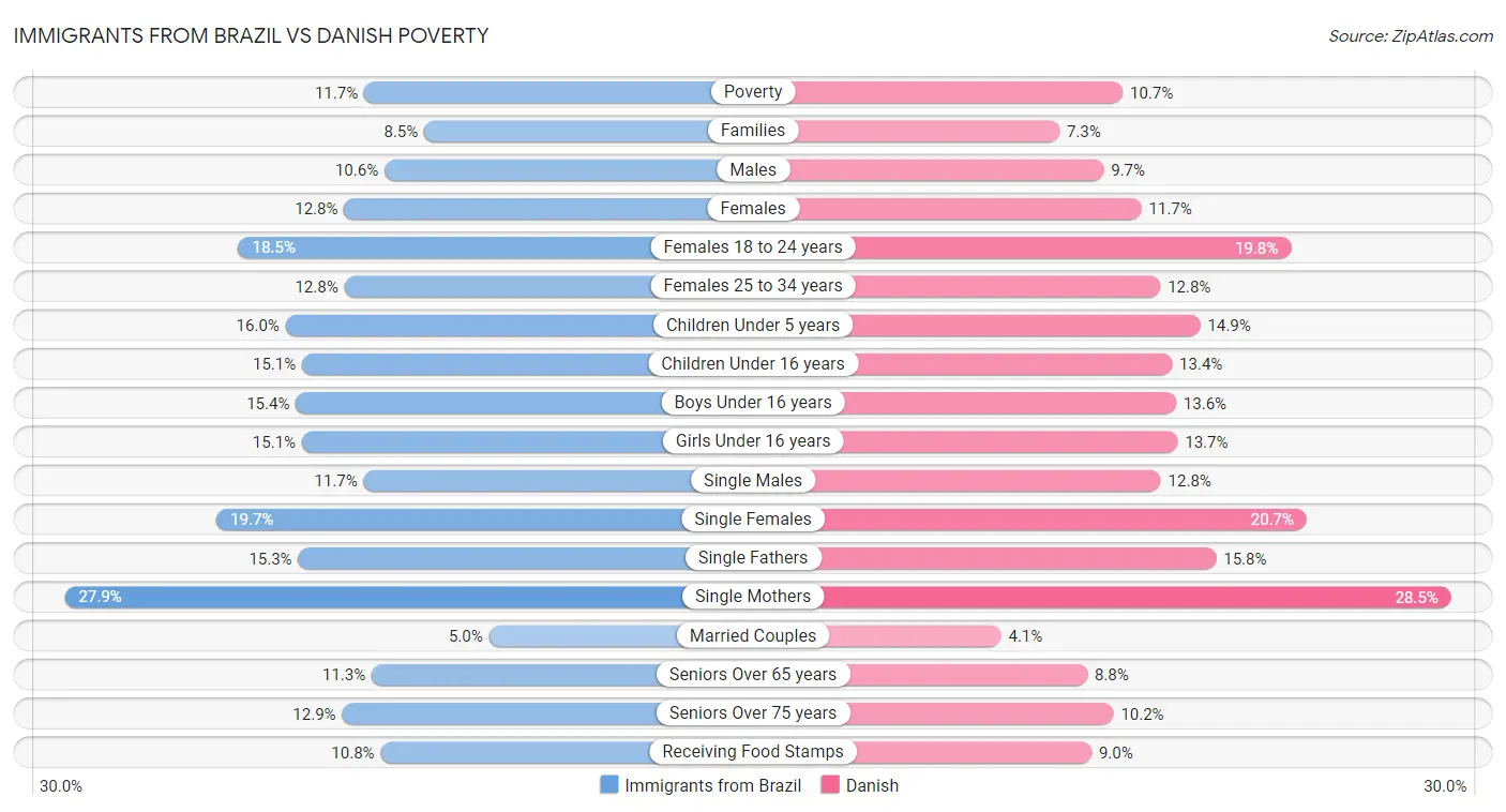 Immigrants from Brazil vs Danish Poverty