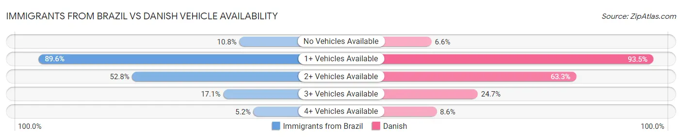 Immigrants from Brazil vs Danish Vehicle Availability