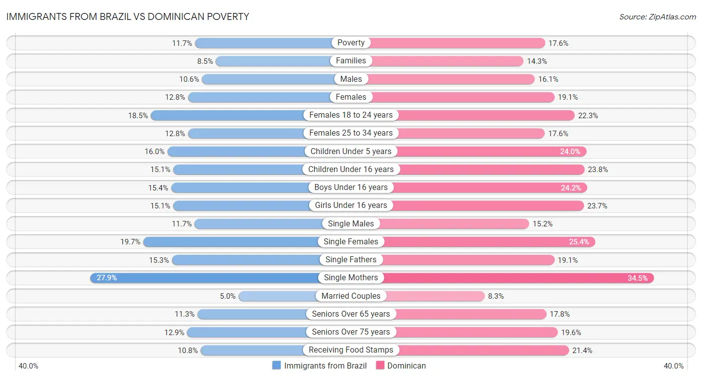 Immigrants from Brazil vs Dominican Poverty
