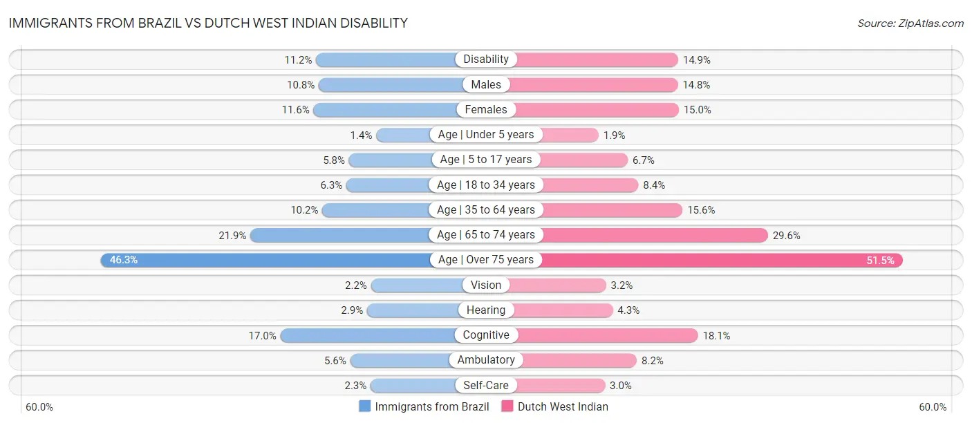 Immigrants from Brazil vs Dutch West Indian Disability