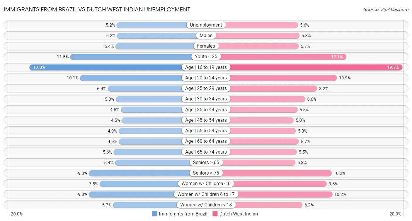 Immigrants from Brazil vs Dutch West Indian Unemployment