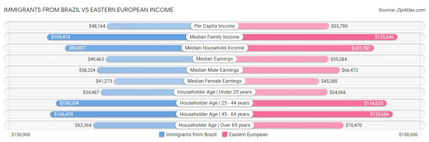 Immigrants from Brazil vs Eastern European Income