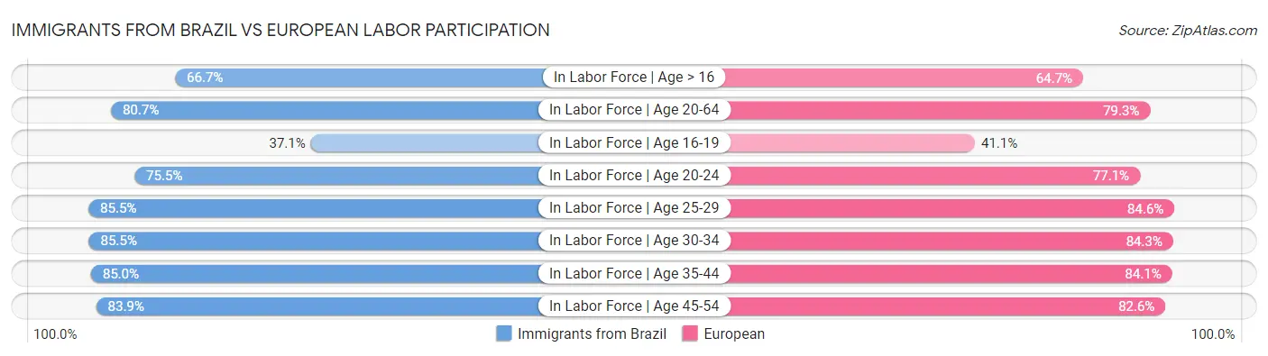 Immigrants from Brazil vs European Labor Participation