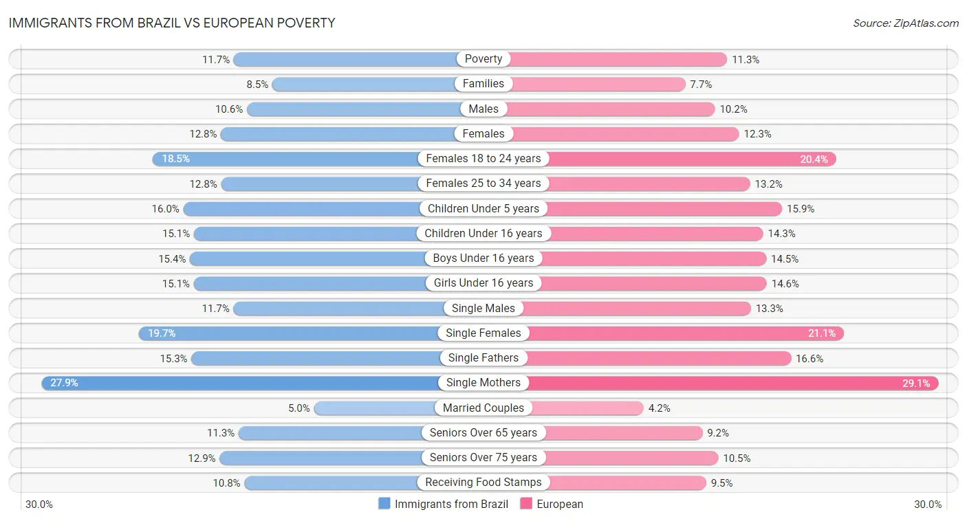 Immigrants from Brazil vs European Poverty